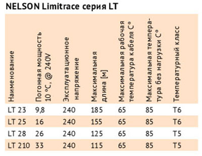 NELSON Limitrace серия LT
