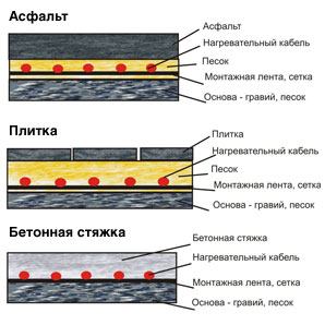 Обогрев площадей и ступеней