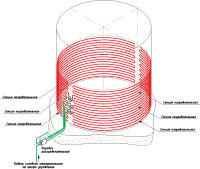 Обогрев резервуаров и емкостей