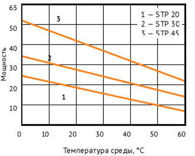 График мощности